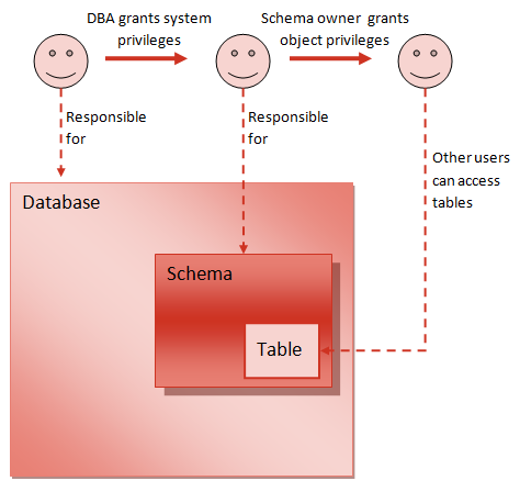 System and object privileges