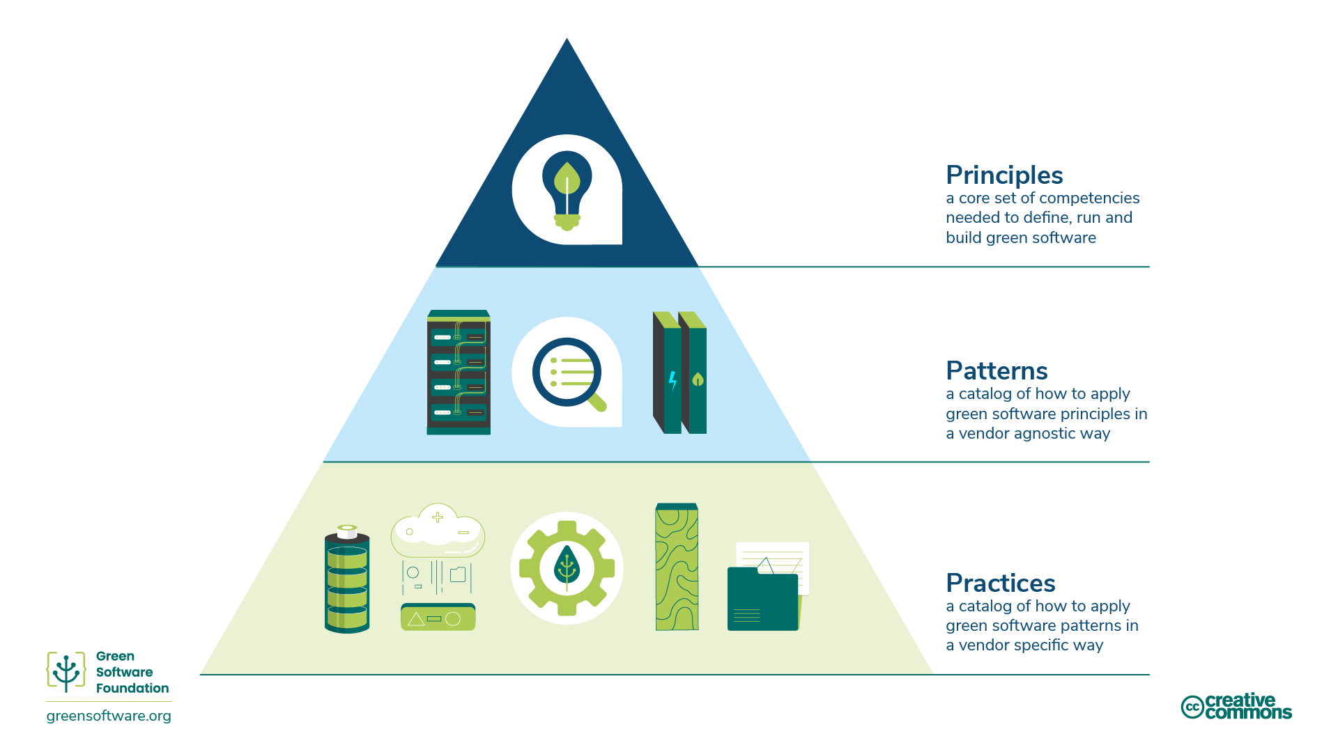 Sustainable software engineering