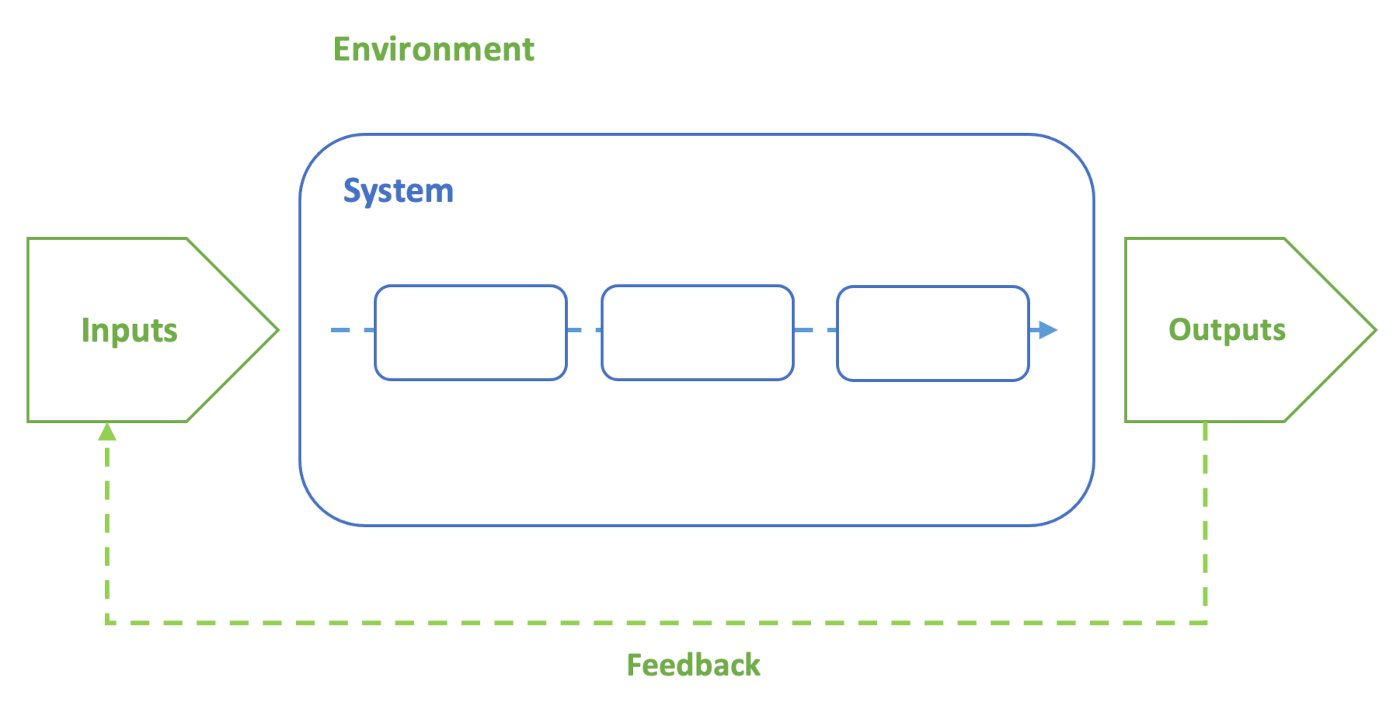 A system as a network of subsystems