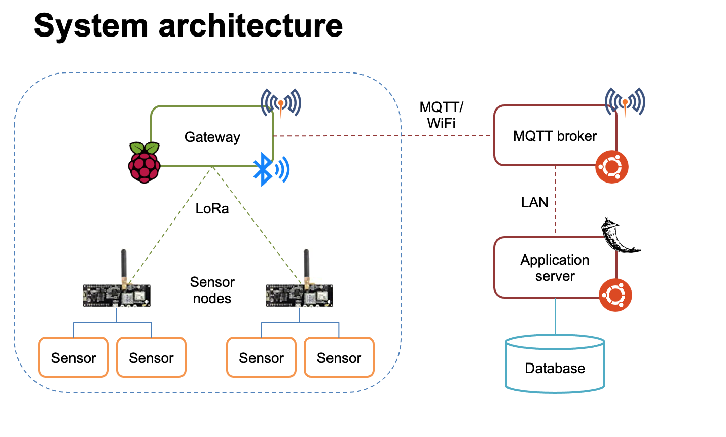 system architecture