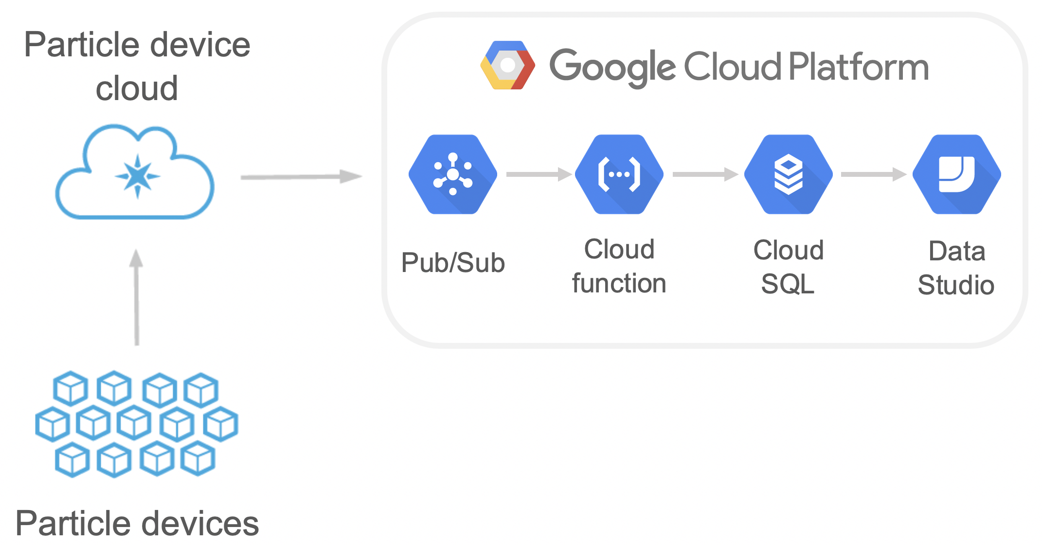 Google architecture