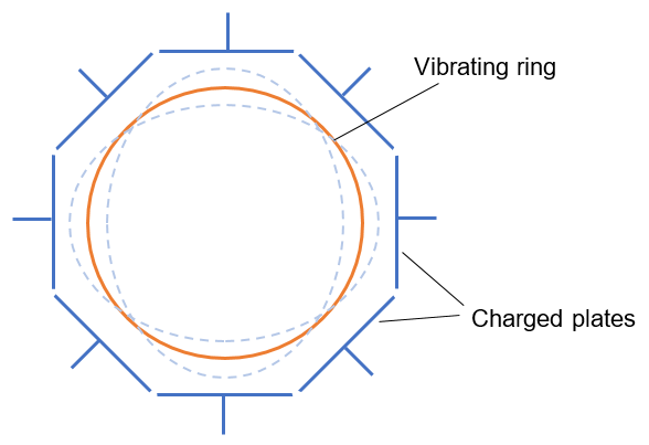 MEMS gyroscope