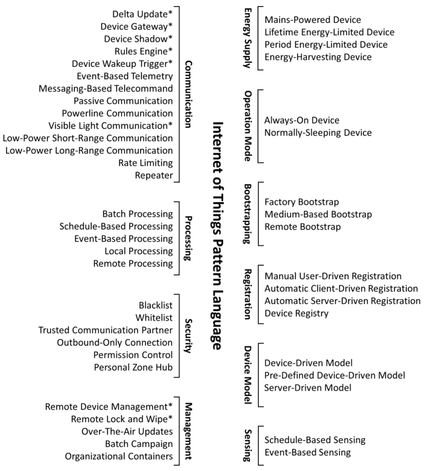 IoT patterns