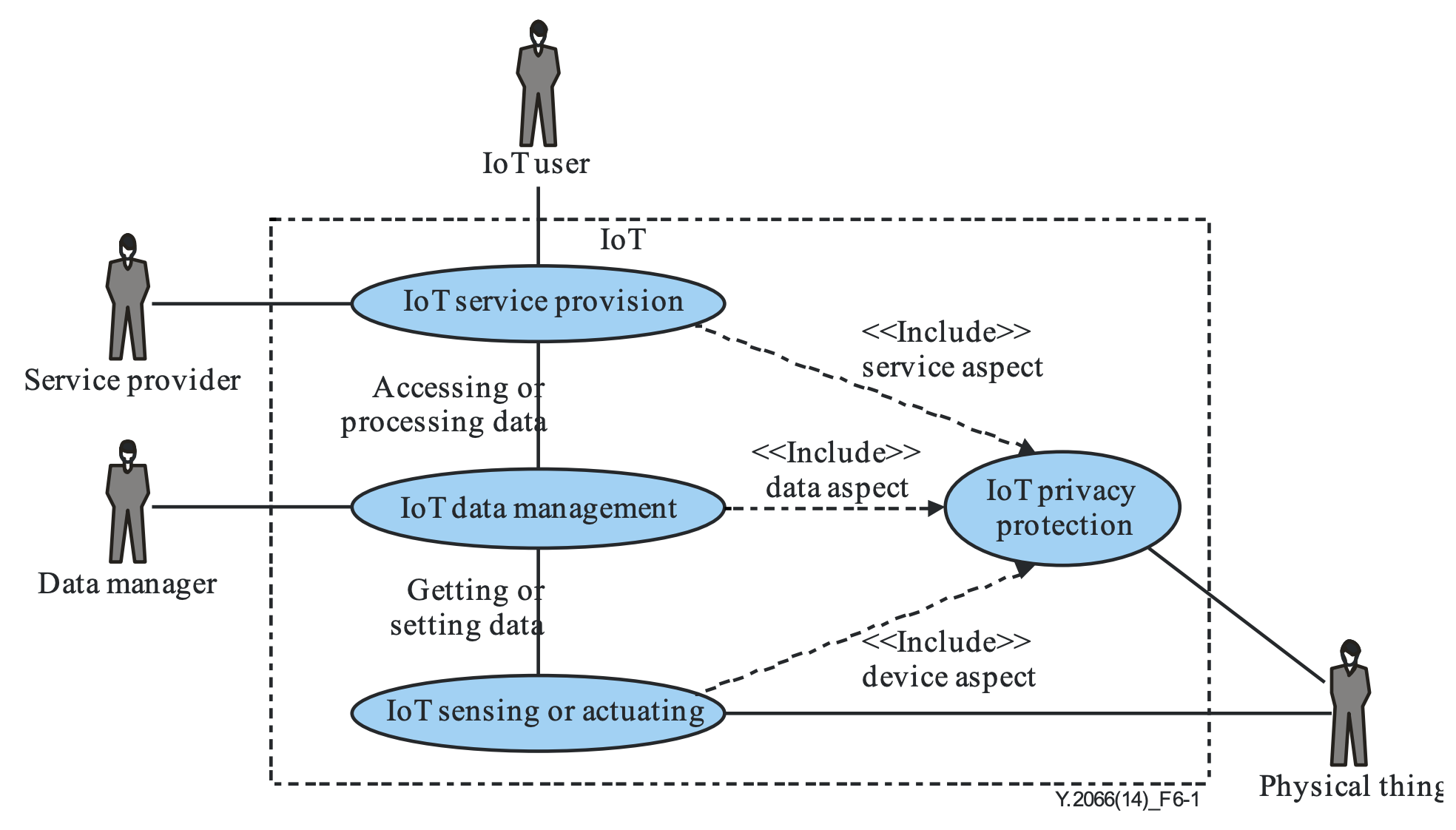 IoT use case