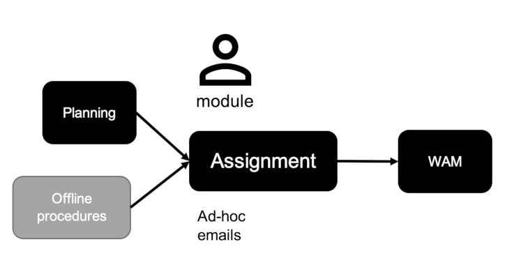 Assignment process