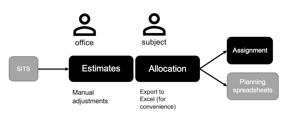 Planning process