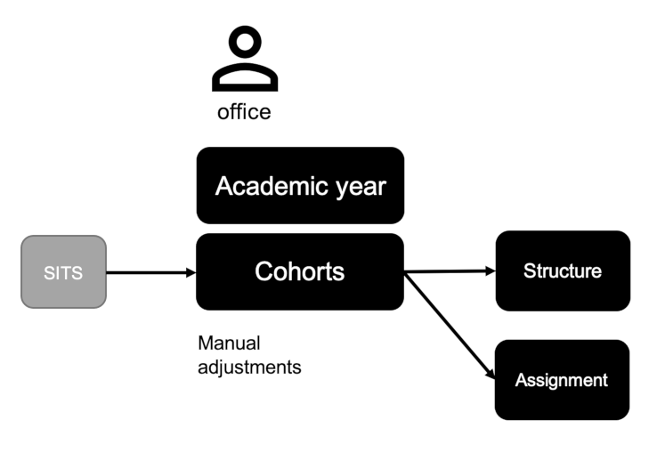 Scheduling process