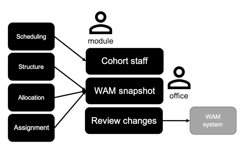 WAM process