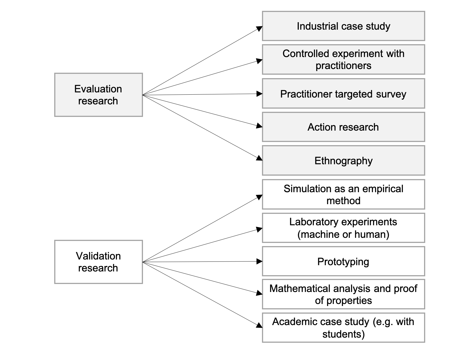 Methods classification