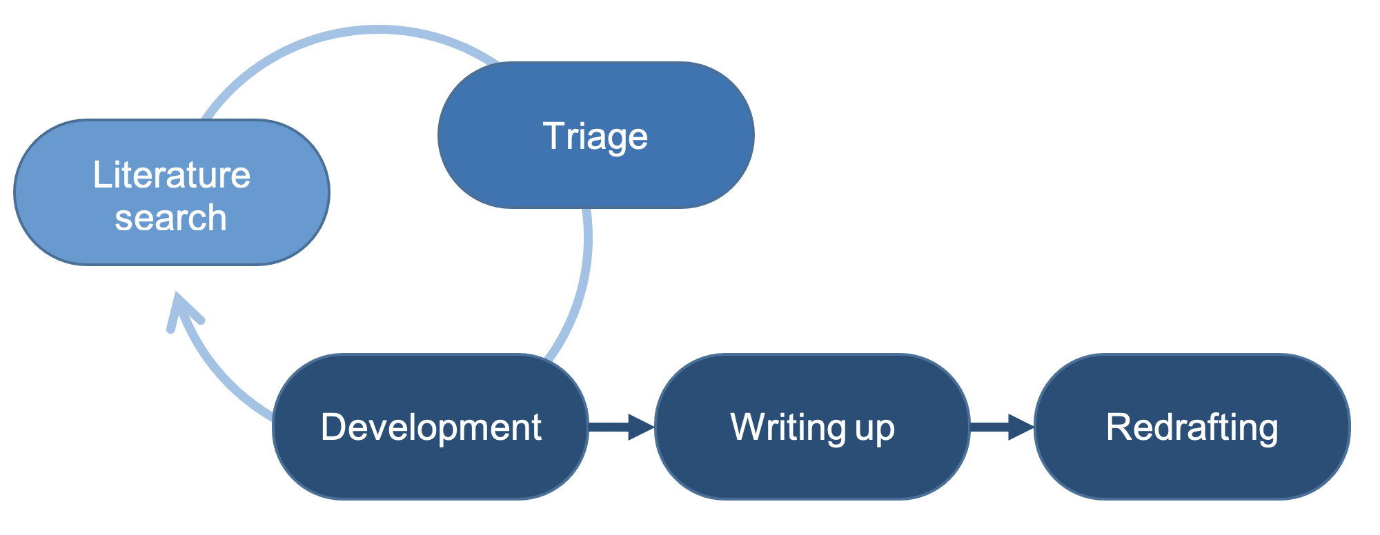 Literature review process