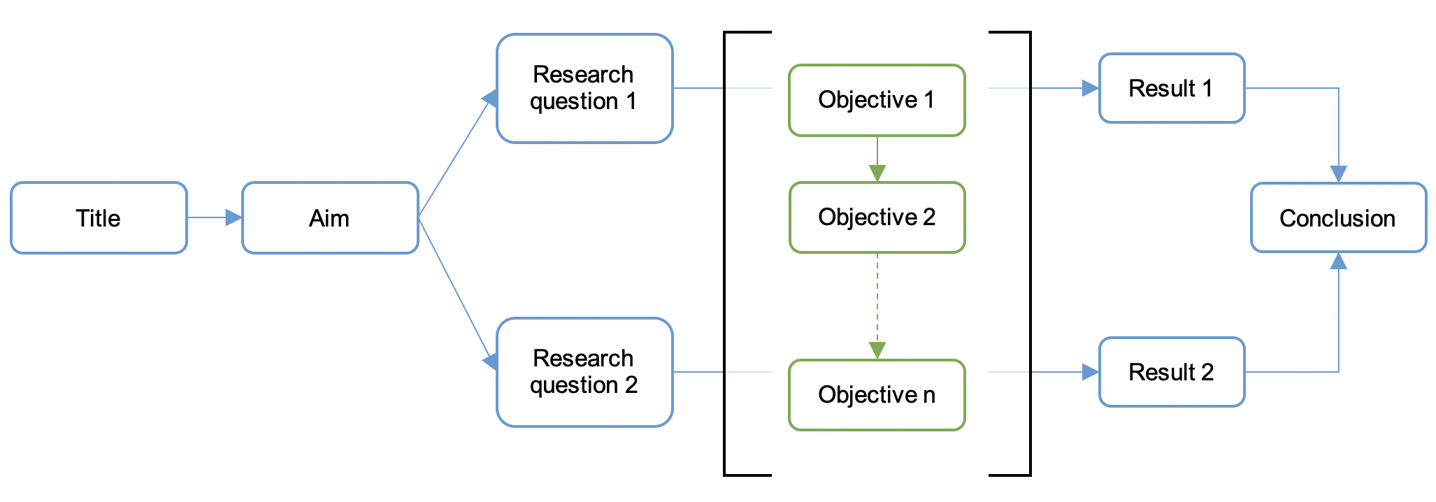 Research questions