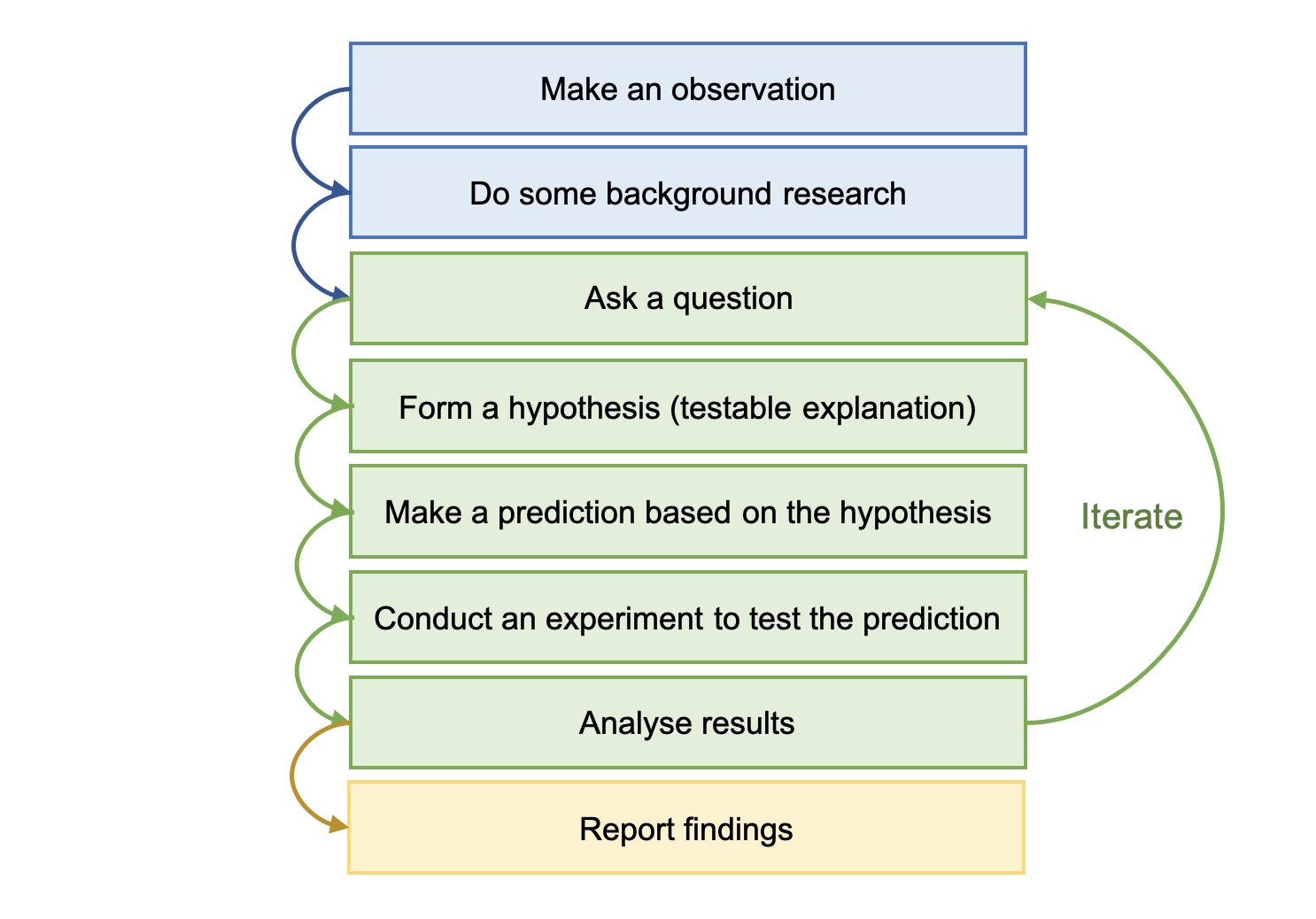 The scientific method