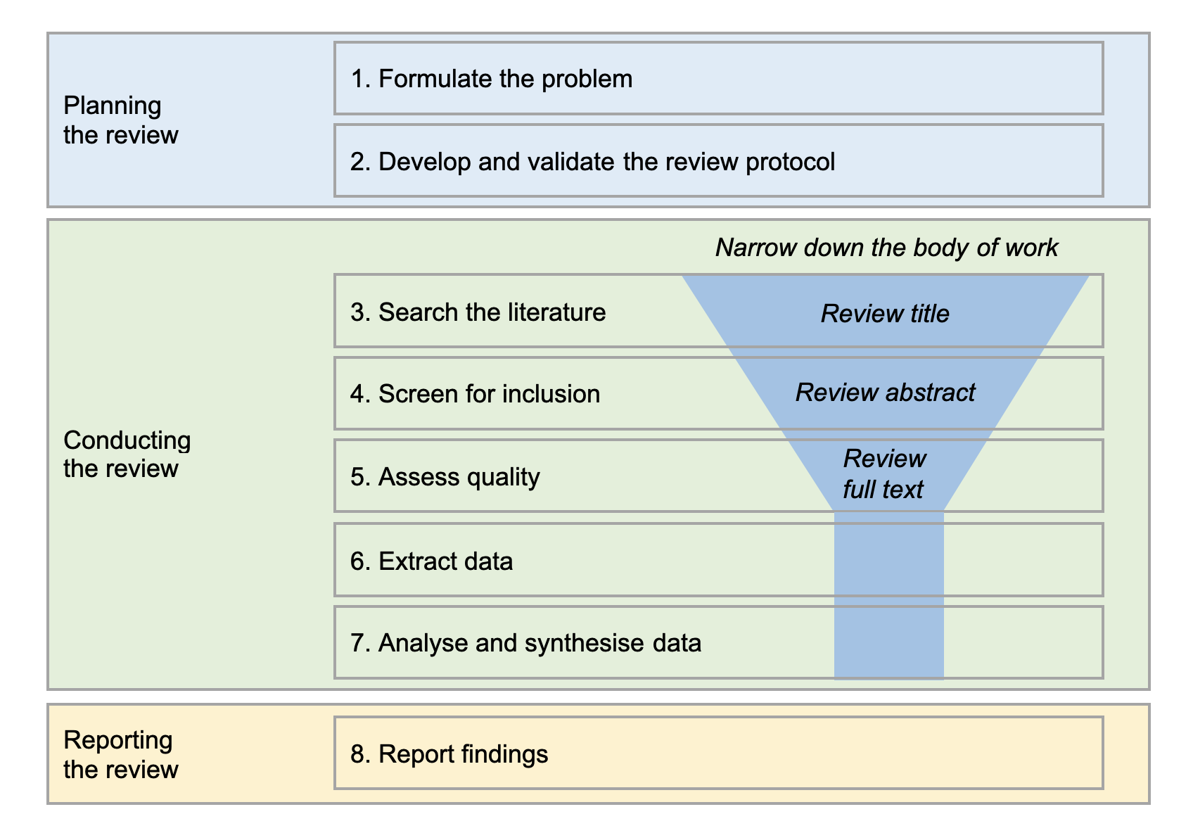 SLR process