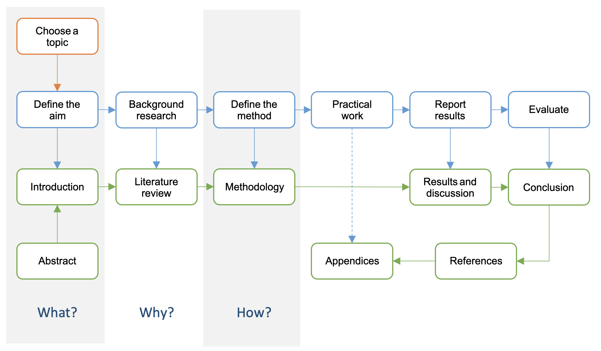 Project structure