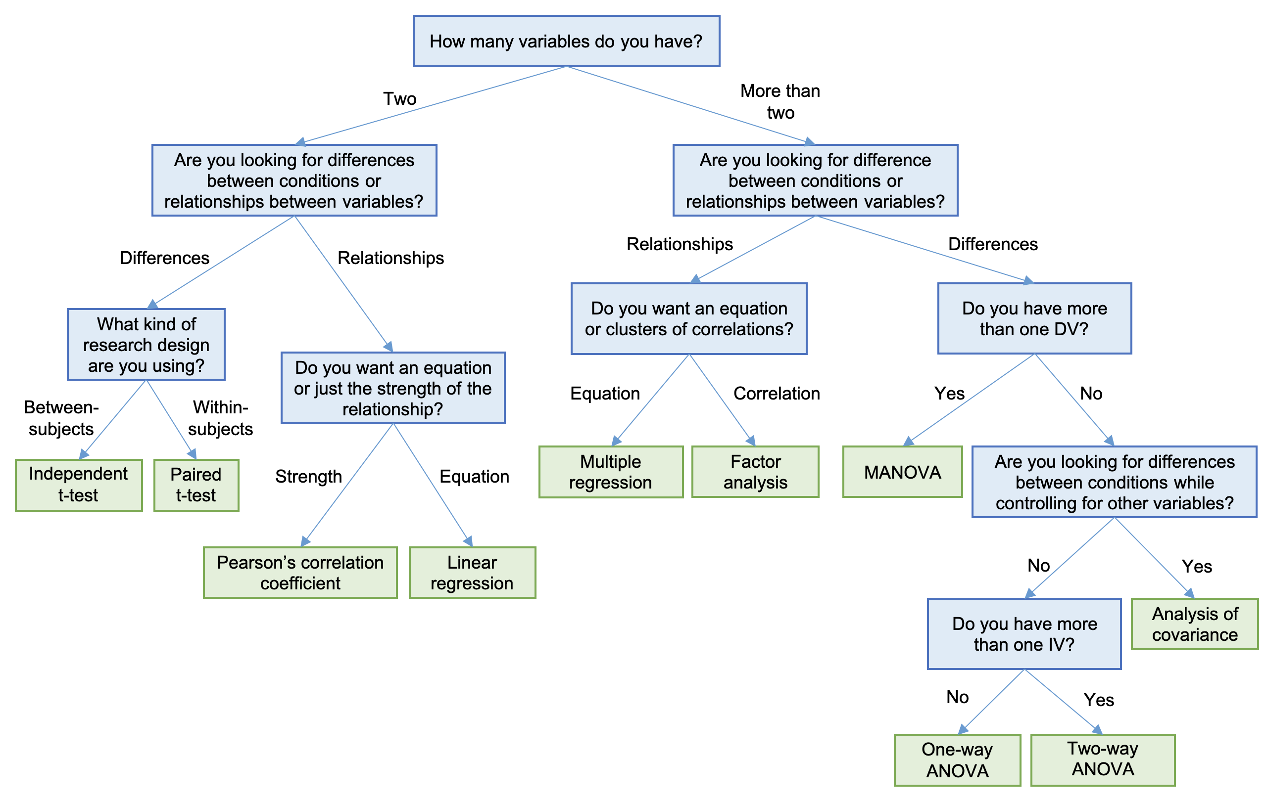 Statistical tests